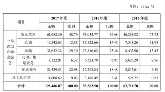 国内首家民营国际货运代理公司成功登陆a股市场 股价5天翻一倍